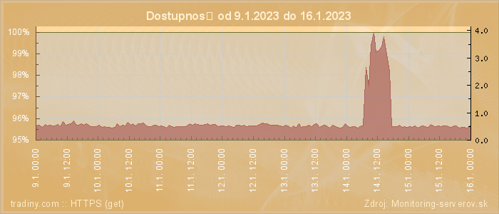 Graf dostupnosti