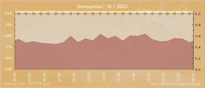 Graf dostupnosti