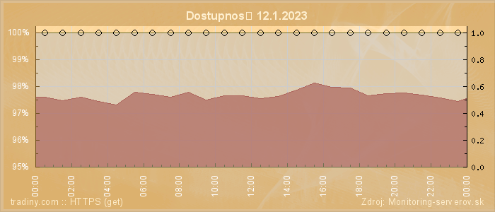 Graf dostupnosti