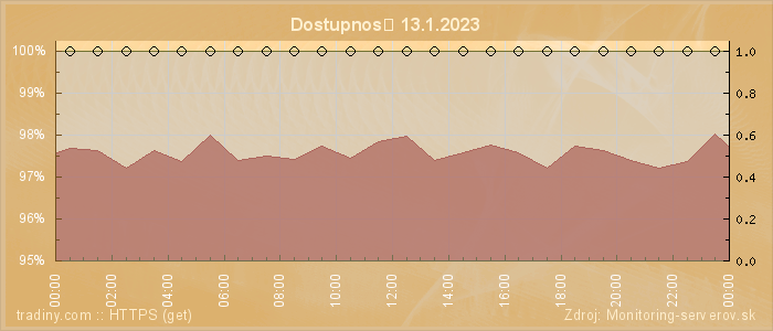 Graf dostupnosti