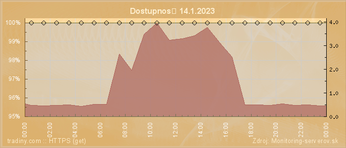 Graf dostupnosti