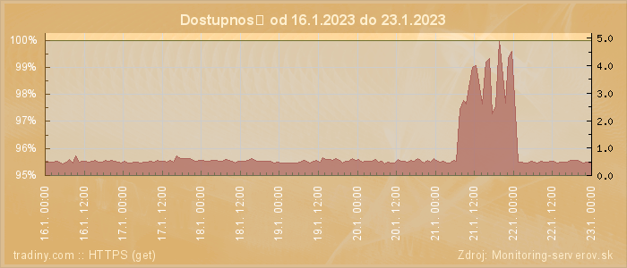 Graf dostupnosti