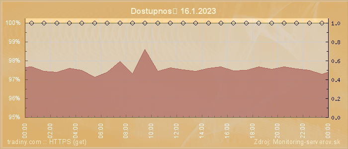 Graf dostupnosti