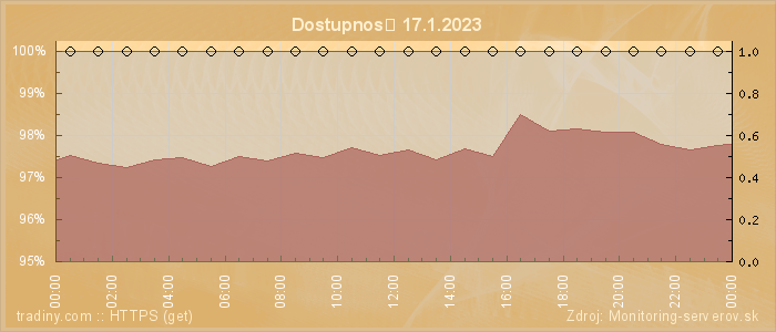 Graf dostupnosti