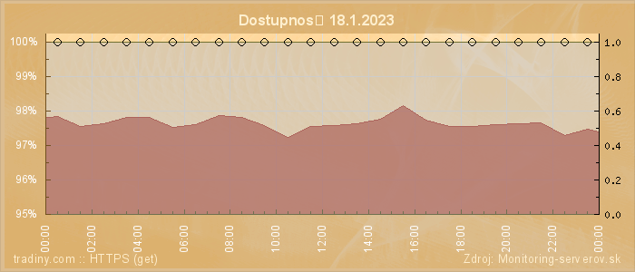 Graf dostupnosti