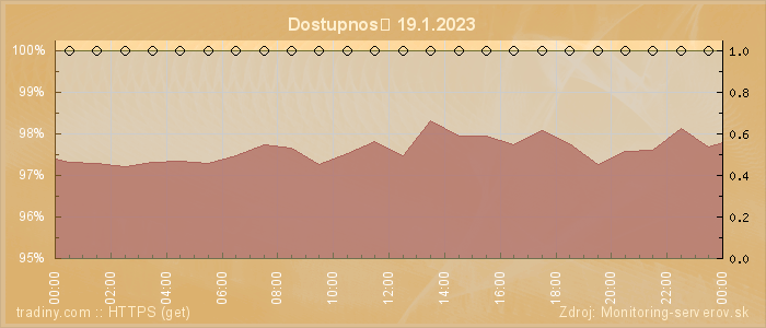 Graf dostupnosti