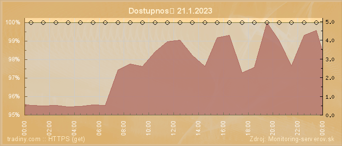 Graf dostupnosti