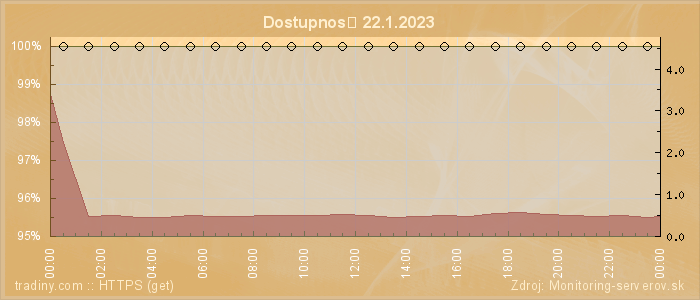 Graf dostupnosti