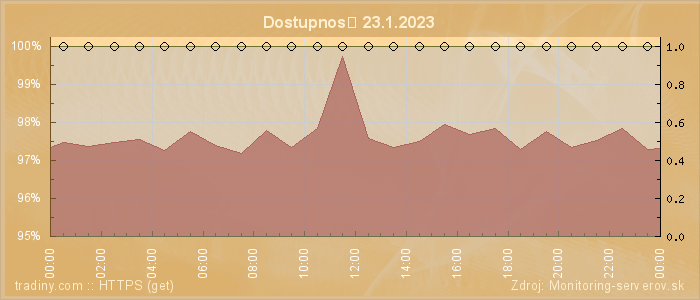 Graf dostupnosti