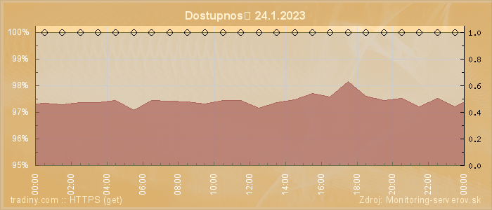 Graf dostupnosti