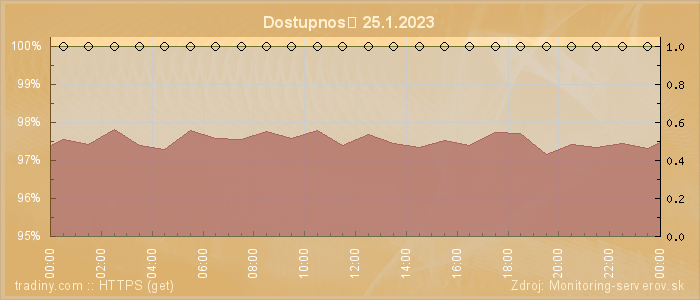 Graf dostupnosti