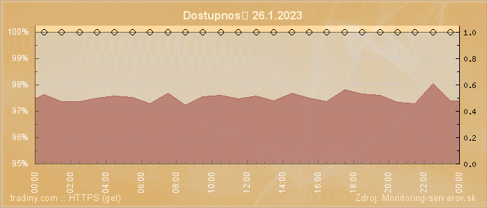 Graf dostupnosti