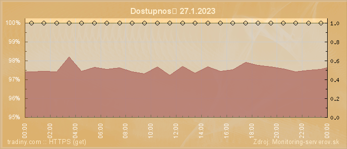 Graf dostupnosti