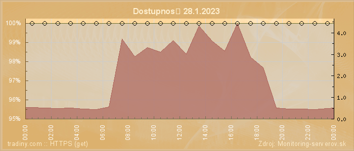 Graf dostupnosti