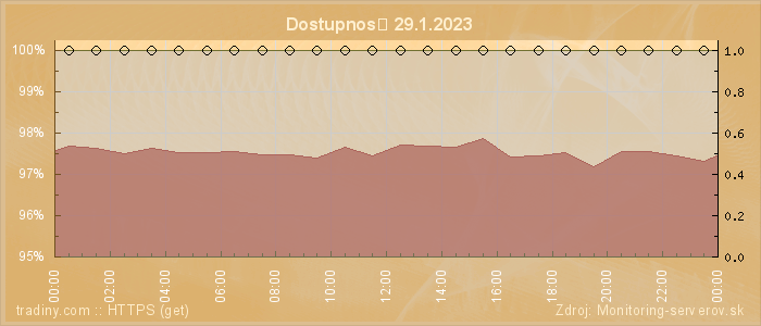 Graf dostupnosti