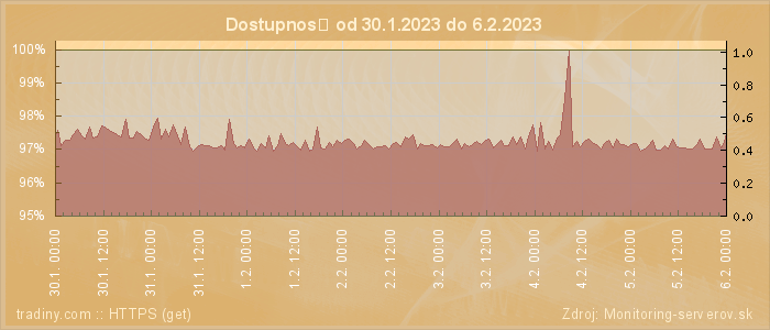 Graf dostupnosti