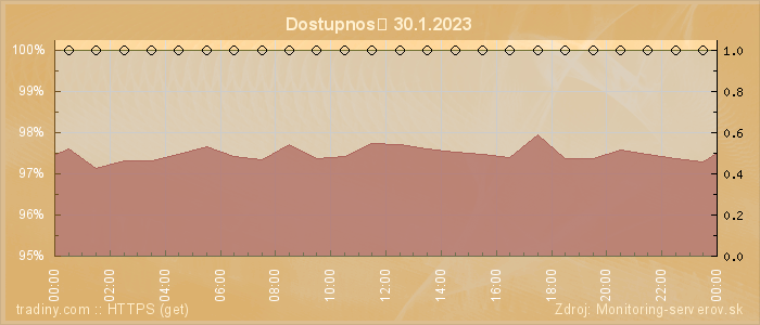 Graf dostupnosti