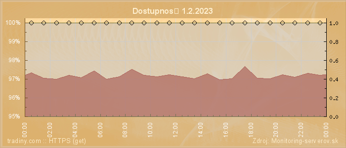 Graf dostupnosti