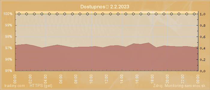 Graf dostupnosti