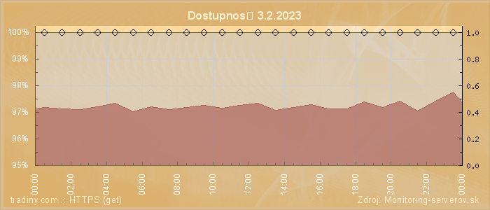 Graf dostupnosti