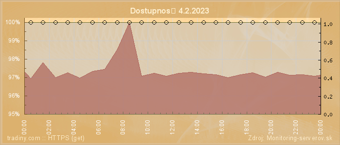 Graf dostupnosti