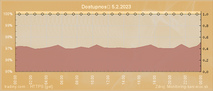 Graf dostupnosti