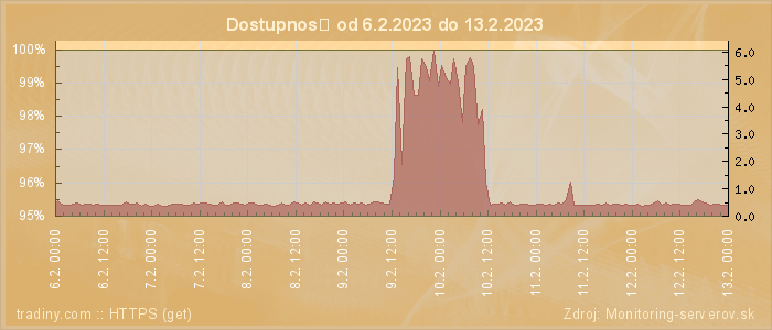 Graf dostupnosti