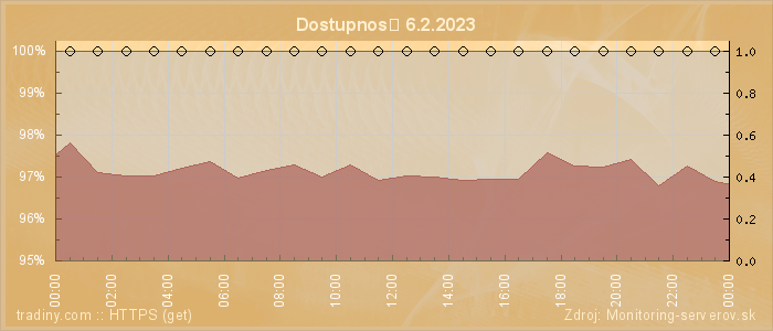 Graf dostupnosti