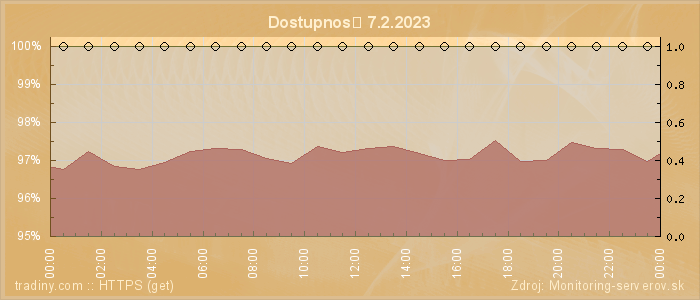 Graf dostupnosti