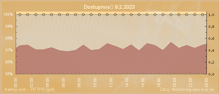 Graf dostupnosti