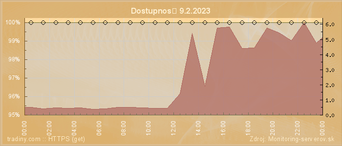 Graf dostupnosti