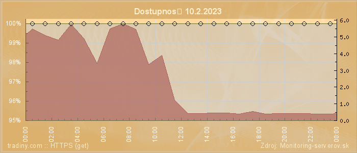 Graf dostupnosti