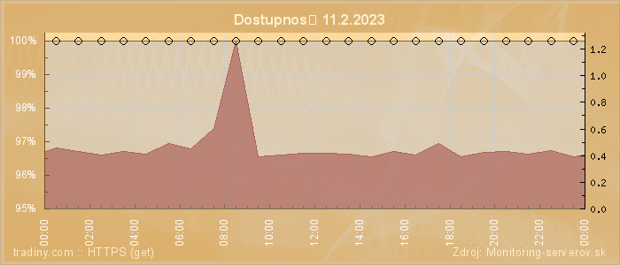 Graf dostupnosti