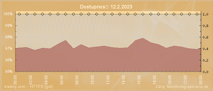 Graf dostupnosti