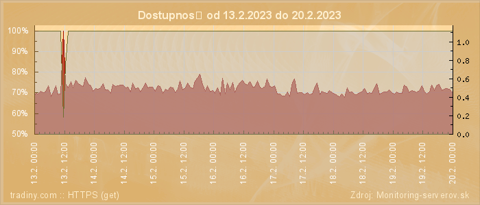 Graf dostupnosti