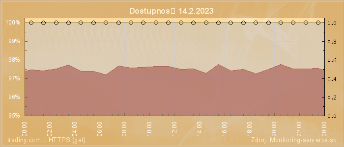 Graf dostupnosti