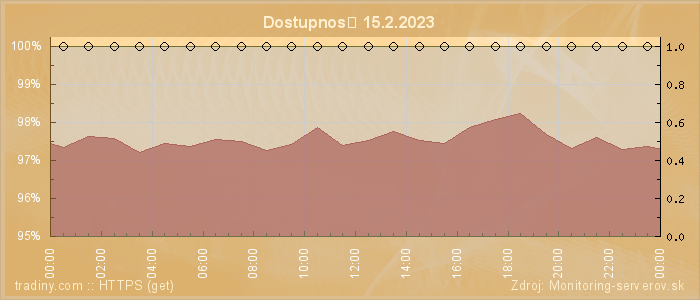 Graf dostupnosti