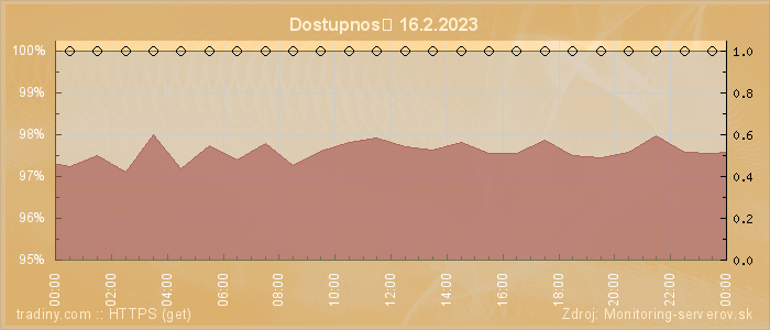 Graf dostupnosti