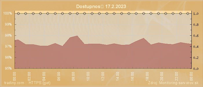 Graf dostupnosti