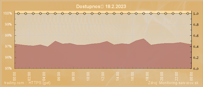 Graf dostupnosti