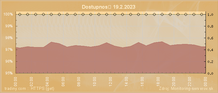 Graf dostupnosti