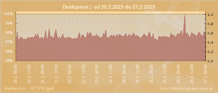 Graf dostupnosti