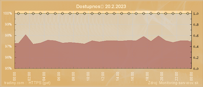 Graf dostupnosti