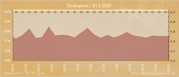 Graf dostupnosti