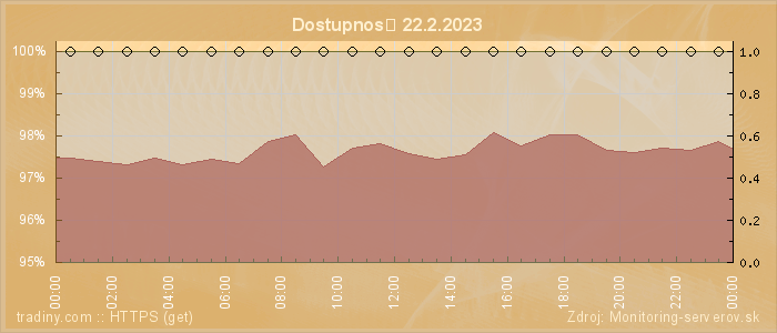 Graf dostupnosti