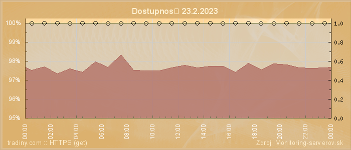 Graf dostupnosti