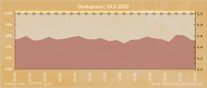 Graf dostupnosti