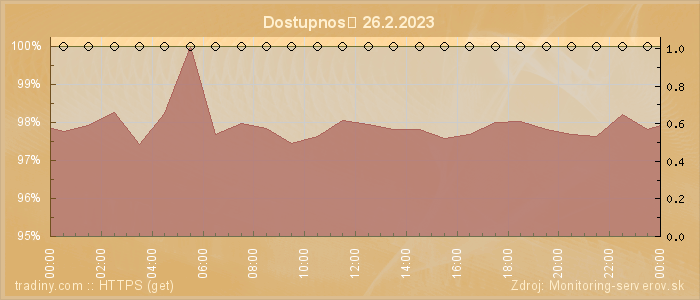 Graf dostupnosti