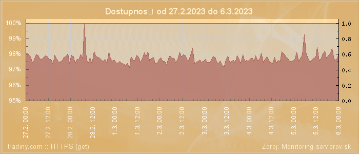 Graf dostupnosti