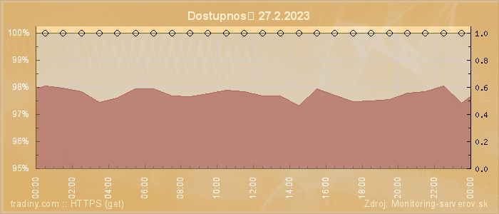 Graf dostupnosti